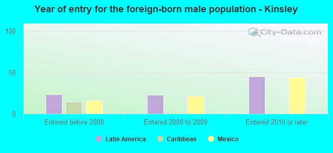 Year of entry for the foreign-born male population - Kinsley