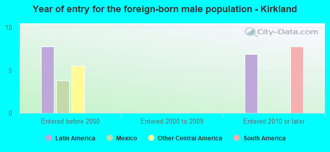 Year of entry for the foreign-born male population - Kirkland