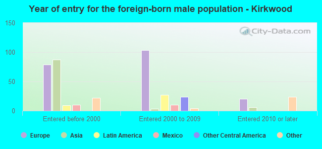Year of entry for the foreign-born male population - Kirkwood