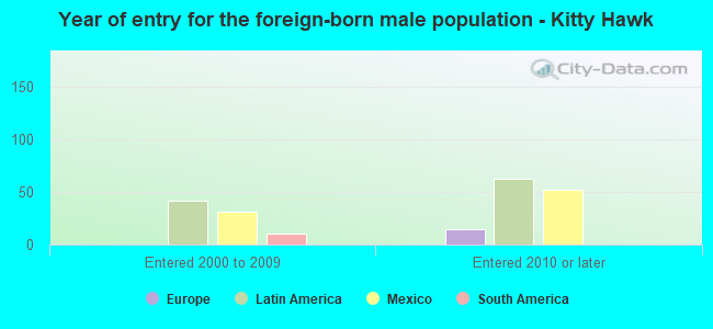 Year of entry for the foreign-born male population - Kitty Hawk