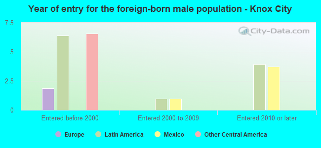 Year of entry for the foreign-born male population - Knox City