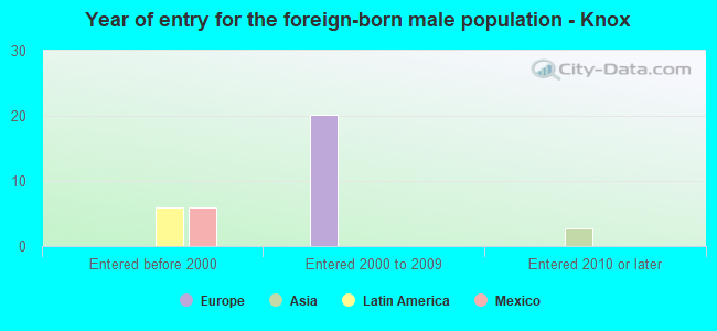 Year of entry for the foreign-born male population - Knox