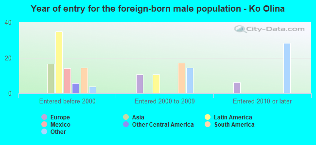 Year of entry for the foreign-born male population - Ko Olina