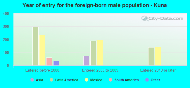 Year of entry for the foreign-born male population - Kuna