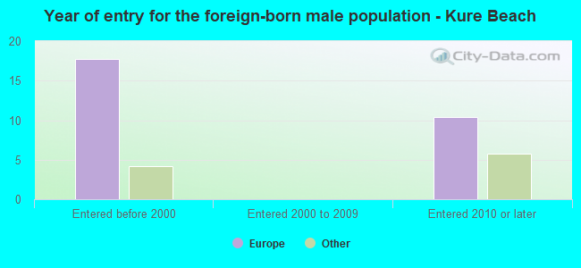 Year of entry for the foreign-born male population - Kure Beach