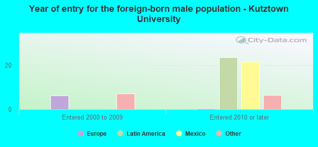 Year of entry for the foreign-born male population - Kutztown University