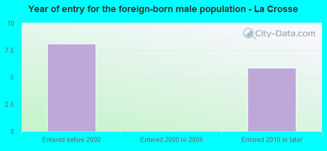 Year of entry for the foreign-born male population - La Crosse