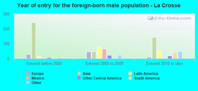 Year of entry for the foreign-born male population - La Crosse