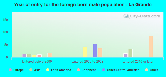 Year of entry for the foreign-born male population - La Grande