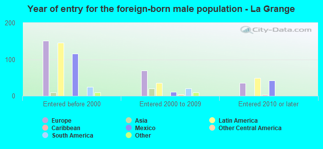 Year of entry for the foreign-born male population - La Grange