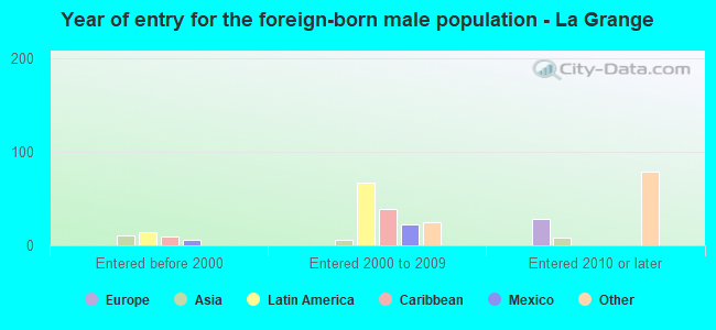 Year of entry for the foreign-born male population - La Grange