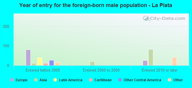 Year of entry for the foreign-born male population - La Plata