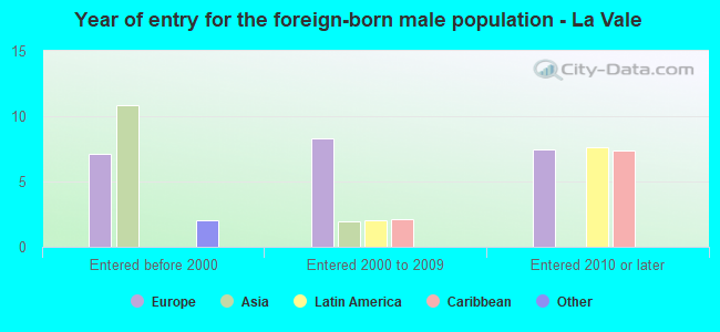 Year of entry for the foreign-born male population - La Vale