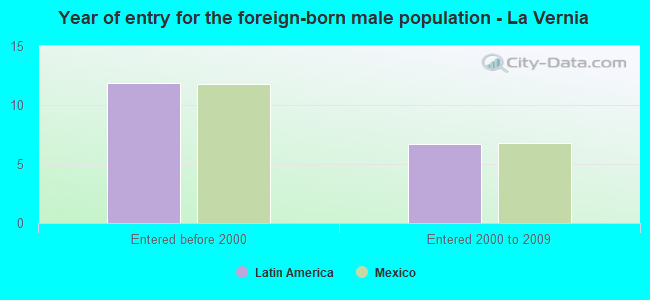 Year of entry for the foreign-born male population - La Vernia