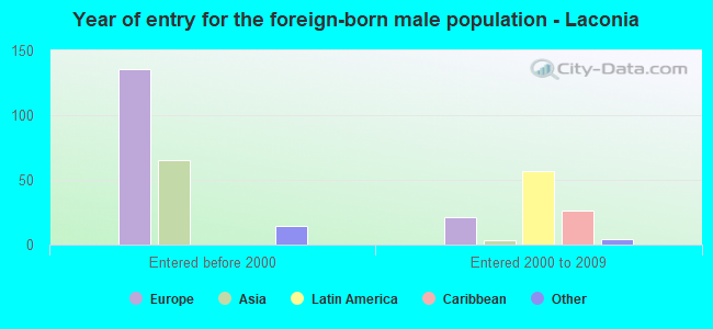 Year of entry for the foreign-born male population - Laconia