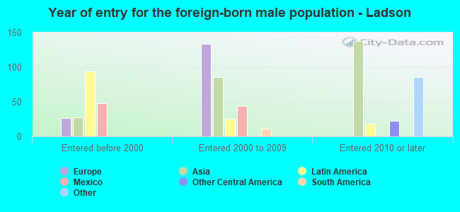 Year of entry for the foreign-born male population - Ladson