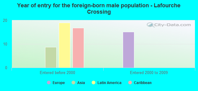 Year of entry for the foreign-born male population - Lafourche Crossing