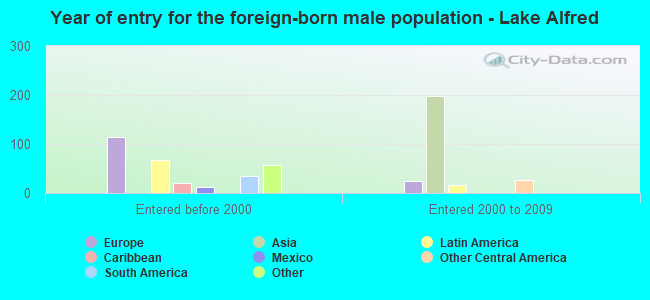 Year of entry for the foreign-born male population - Lake Alfred
