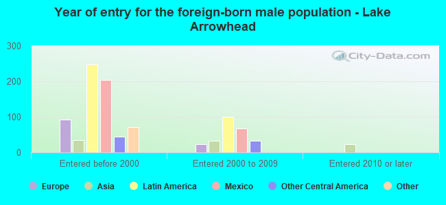 Year of entry for the foreign-born male population - Lake Arrowhead