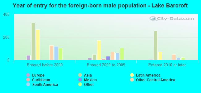 Year of entry for the foreign-born male population - Lake Barcroft