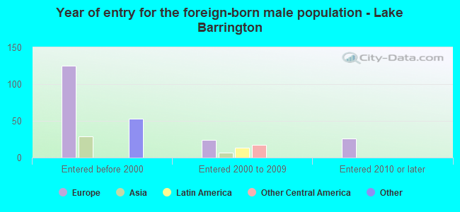 Year of entry for the foreign-born male population - Lake Barrington