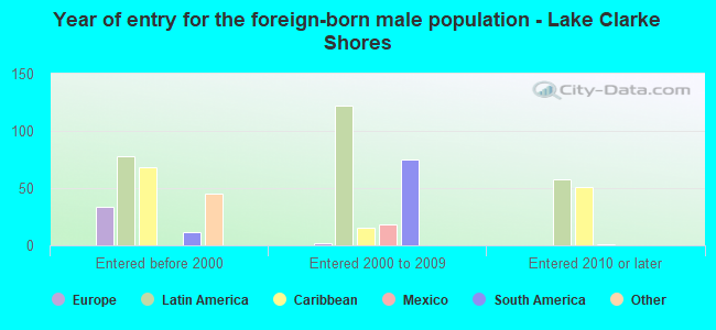 Year of entry for the foreign-born male population - Lake Clarke Shores