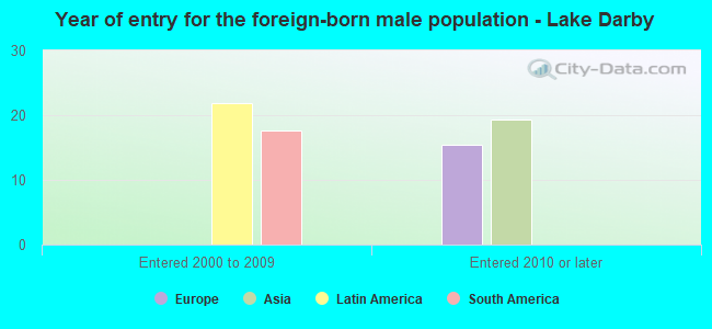 Year of entry for the foreign-born male population - Lake Darby
