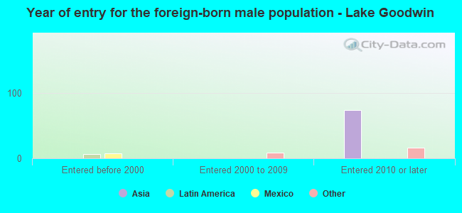 Year of entry for the foreign-born male population - Lake Goodwin