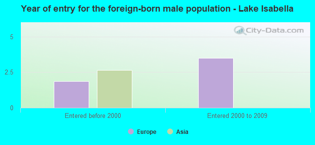 Year of entry for the foreign-born male population - Lake Isabella