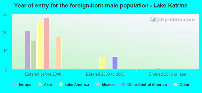 Year of entry for the foreign-born male population - Lake Katrine