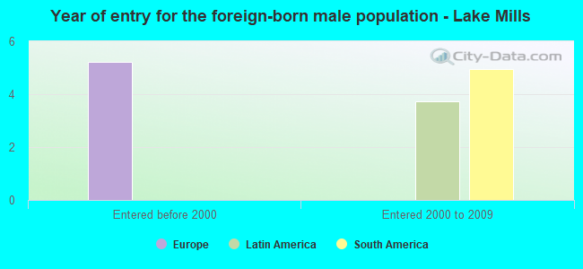 Year of entry for the foreign-born male population - Lake Mills