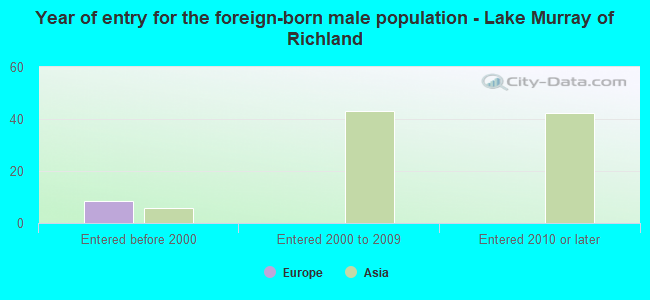 Year of entry for the foreign-born male population - Lake Murray of Richland