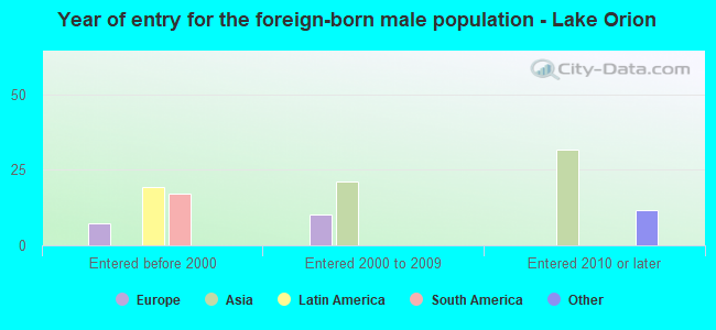Year of entry for the foreign-born male population - Lake Orion