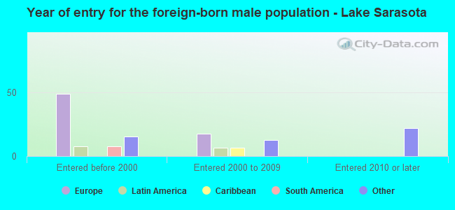 Year of entry for the foreign-born male population - Lake Sarasota