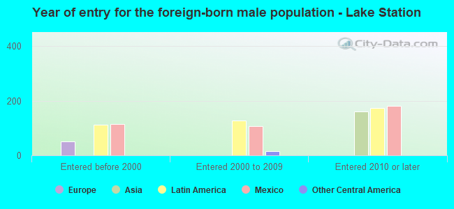 Year of entry for the foreign-born male population - Lake Station