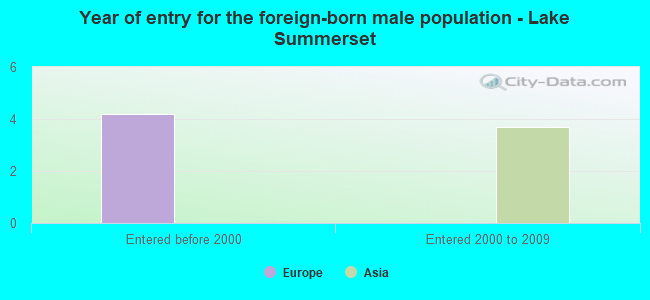 Year of entry for the foreign-born male population - Lake Summerset