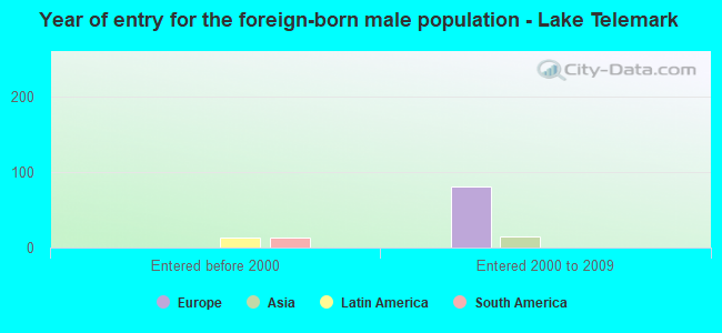 Year of entry for the foreign-born male population - Lake Telemark