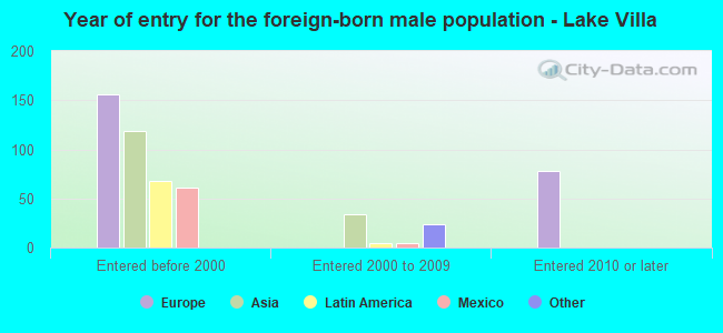 Year of entry for the foreign-born male population - Lake Villa
