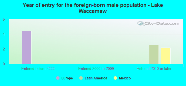 Year of entry for the foreign-born male population - Lake Waccamaw