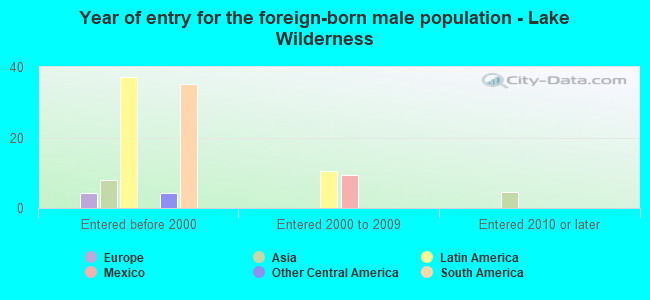 Year of entry for the foreign-born male population - Lake Wilderness