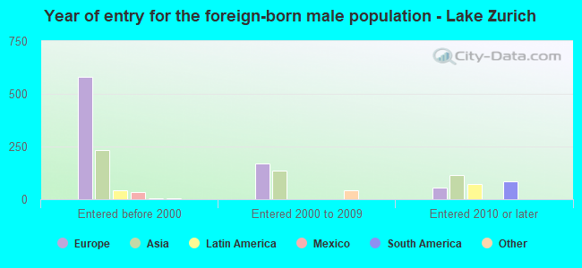 Year of entry for the foreign-born male population - Lake Zurich