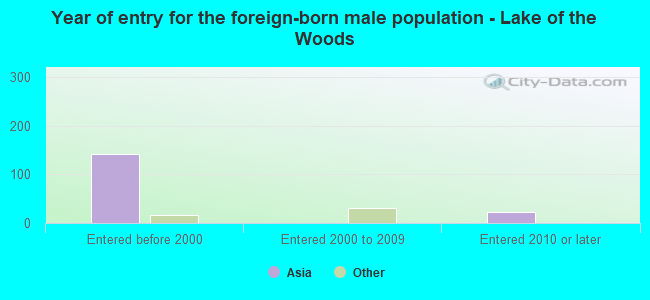 Year of entry for the foreign-born male population - Lake of the Woods