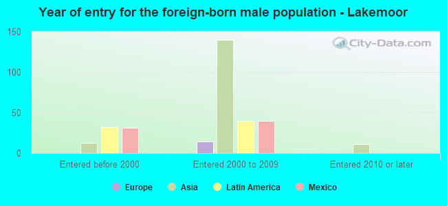 Year of entry for the foreign-born male population - Lakemoor