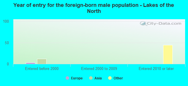 Year of entry for the foreign-born male population - Lakes of the North