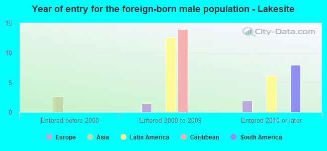 Year of entry for the foreign-born male population - Lakesite