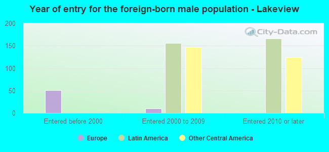 Year of entry for the foreign-born male population - Lakeview