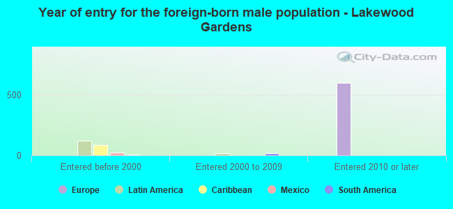 Year of entry for the foreign-born male population - Lakewood Gardens
