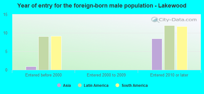 Year of entry for the foreign-born male population - Lakewood