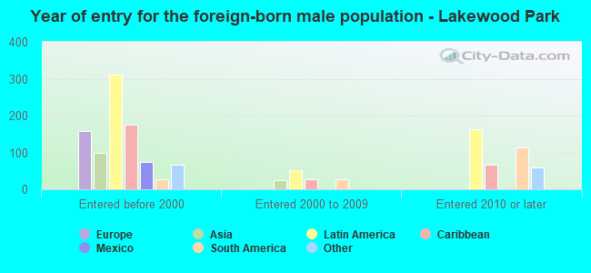 Year of entry for the foreign-born male population - Lakewood Park