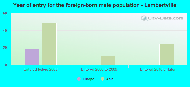 Year of entry for the foreign-born male population - Lambertville